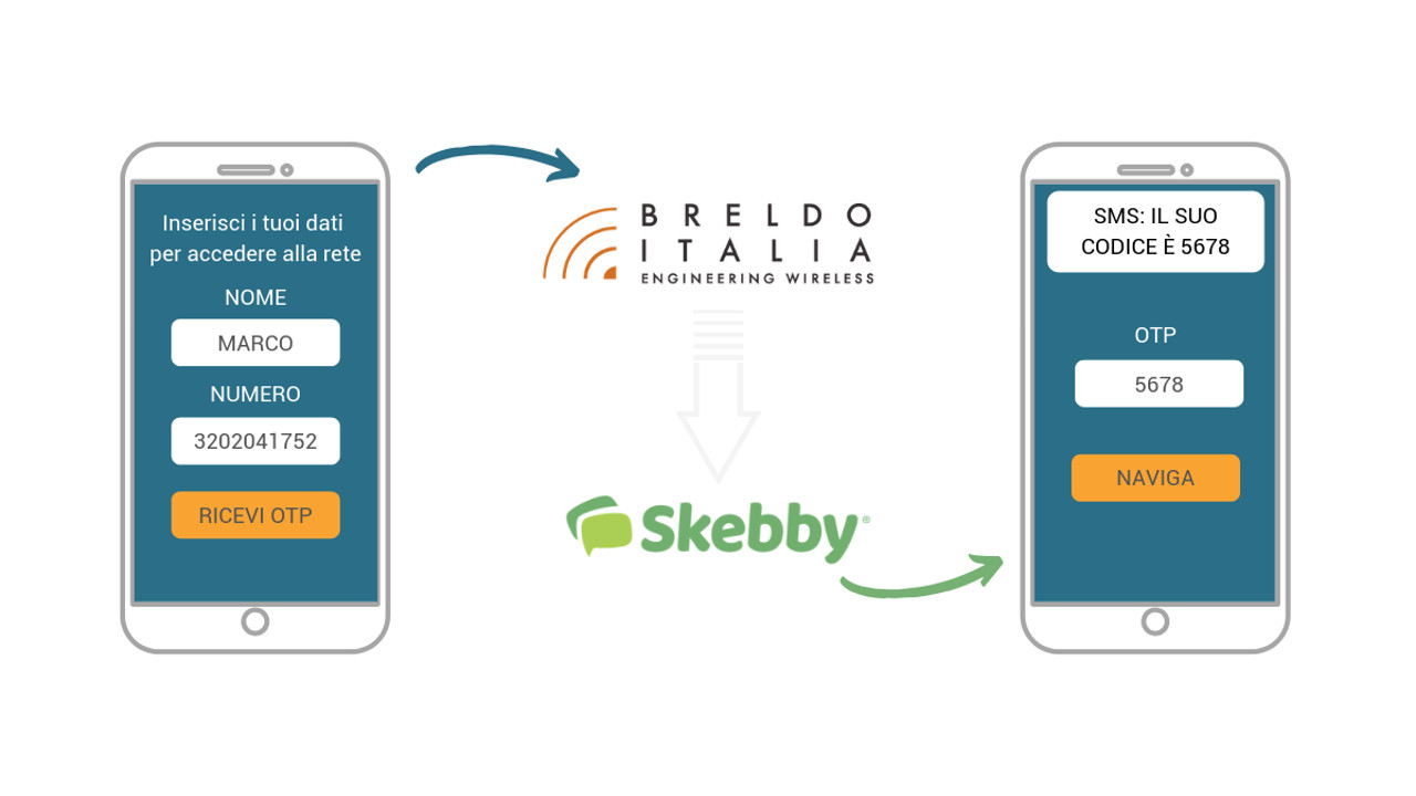 BreldoItalia si appoggia a Skebby per semplificare l'autenticazione agli hotspot wifi