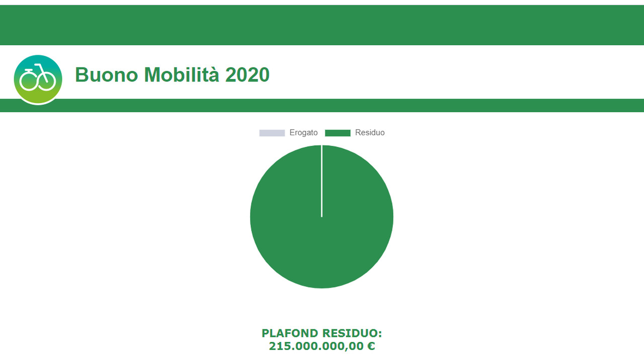 Buono mobilità: il 3 novembre parte il clic day