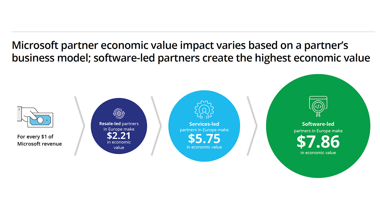 Microsoft nel cloud continua a investire su applicazioni e partner