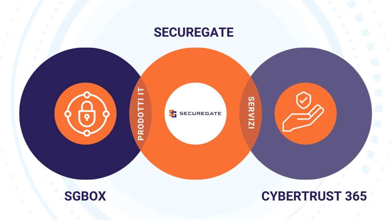 SecureGate è la nuova identità di SGBox e Cybertrust365. Cosa cambierà e perché? 