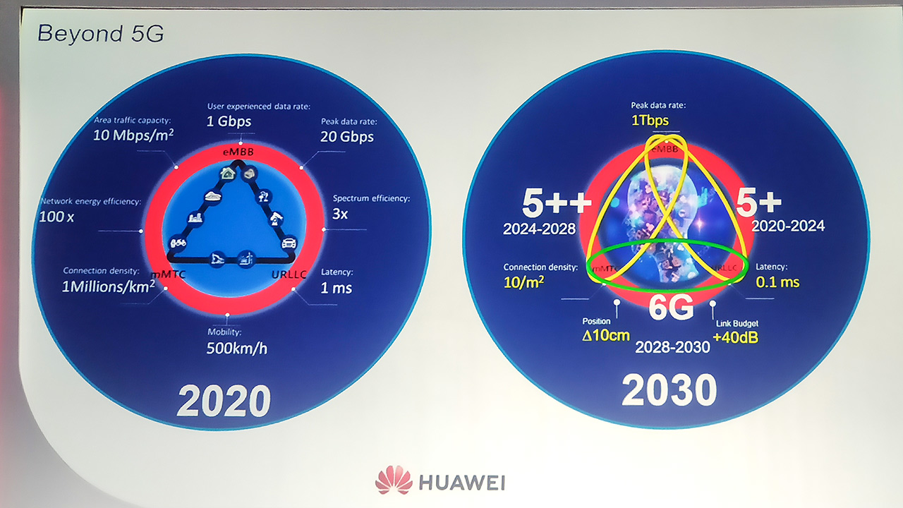 5G+, 5G++ e 6G: ecco l'orizzonte temporale in una slide Huawei