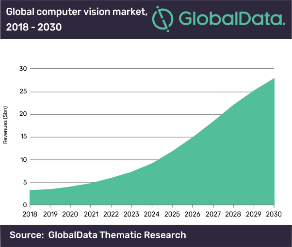 GlobalData Computer Vision